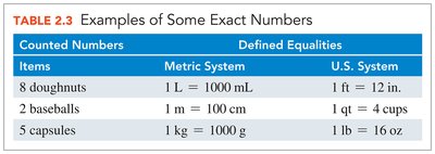 Examples of some exact numbers