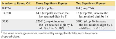 Rounding off to significant figures