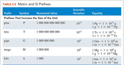 Metric and SI prefixes that increase size