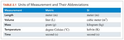 Units of Measurement and Their Abbreviations