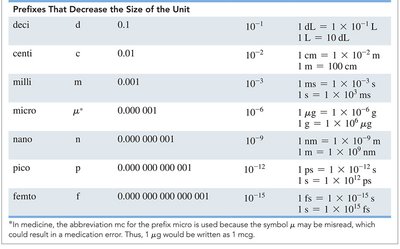 Metric and SI prefixes that decrease size