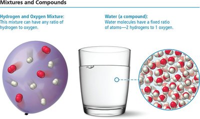 Mixtures and Compounds: Hydrogen and Oxygen Mixture vs Water