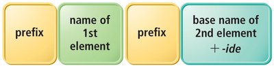 General Chemistry Study Guide: Molecules & Compounds | Notes