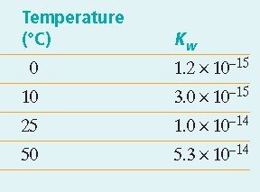 Table showing Kw values at different temperatures