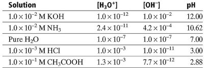 Table showing relationship of H3O+, OH-, and pH for various solutions