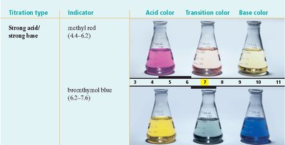 Table of indicator color ranges for strong acid/strong base titration