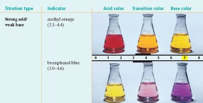 Table of indicator color ranges for strong acid/weak base titration