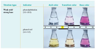 Table of indicator color ranges for weak acid/strong base titration