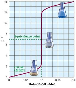 Titration curve for strong acid and strong base