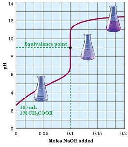 Titration curve for weak acid and strong base