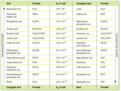 Table of strong and weak acids with Ka values and conjugate bases