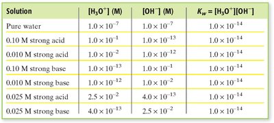 Table showing concentrations of H3O+, OH-, and Kw for various solutions
