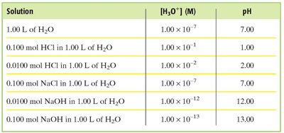 Table showing solution, H3O+ concentration, and pH