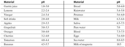 Table of pH values for common materials