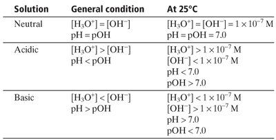 Table summarizing neutral, acidic, and basic solution conditions
