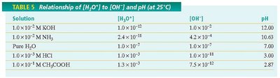 Table showing relationship of H3O+, OH-, and pH for various solutions