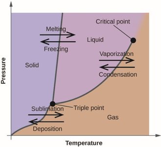 Phase diagram with phase changes