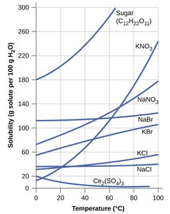 Effect of pressure on gas solubility