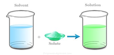 Solute dissolving in solvent to form a solution