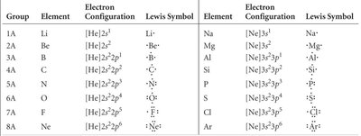 Table of Lewis symbols for main group elements