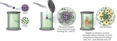 Formation of NaCl from sodium and chlorine