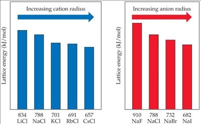 Lattice energy trends with cation and anion radius