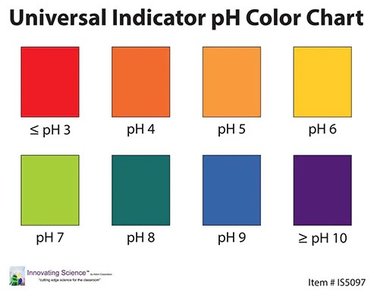 Universal Indicator pH Color Chart