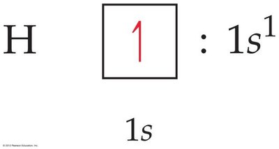 Periodic table blocks corresponding to s, p, d, and f orbitals