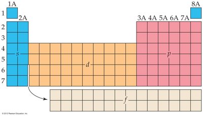 Orbital diagram for hydrogen