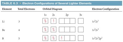 Electron configurations for several elements