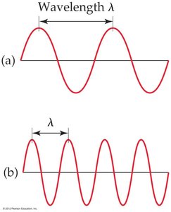 Comparison of waves with different wavelengths and frequencies