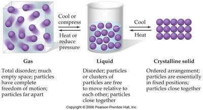 Arrangement of particles in gas, liquid, and crystalline solid