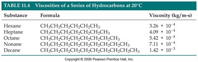 Table of viscosities for hydrocarbons