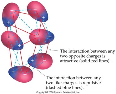Attractive and repulsive dipole-dipole interactions
