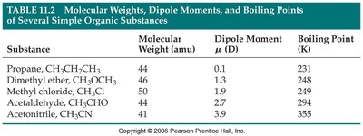 Table of molecular weights, dipole moments, and boiling points