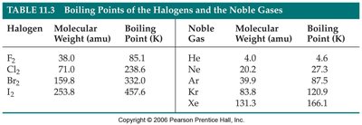 Table of boiling points for halogens and noble gases