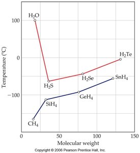 Graph of boiling points versus molecular weight for hydrides