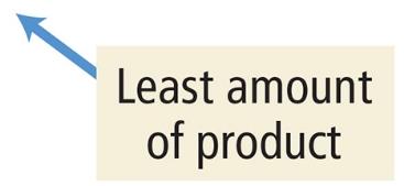 Least amount of product arrow