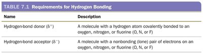 Requirements for hydrogen bonding