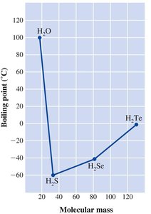Boiling points of group 16 hydrides