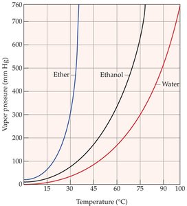Boiling point and external pressure