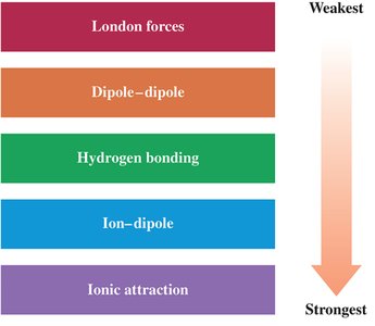 Relative strengths of intermolecular forces