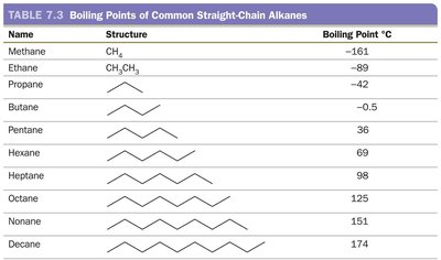 Boiling points of straight-chain alkanes