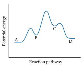 Potential energy vs. reaction pathway energy diagram