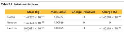 Table of subatomic particles