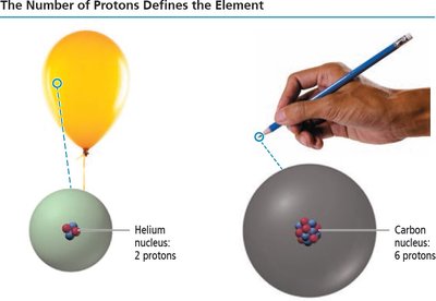Helium and carbon nuclei illustrating atomic number