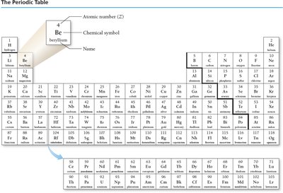 Periodic table layout