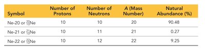 Table of neon isotopes