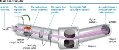 Mass spectrometer diagram