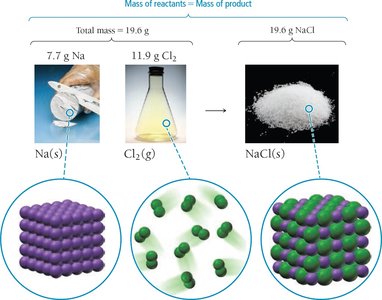 Law of Conservation of Mass illustrated with sodium and chlorine reaction